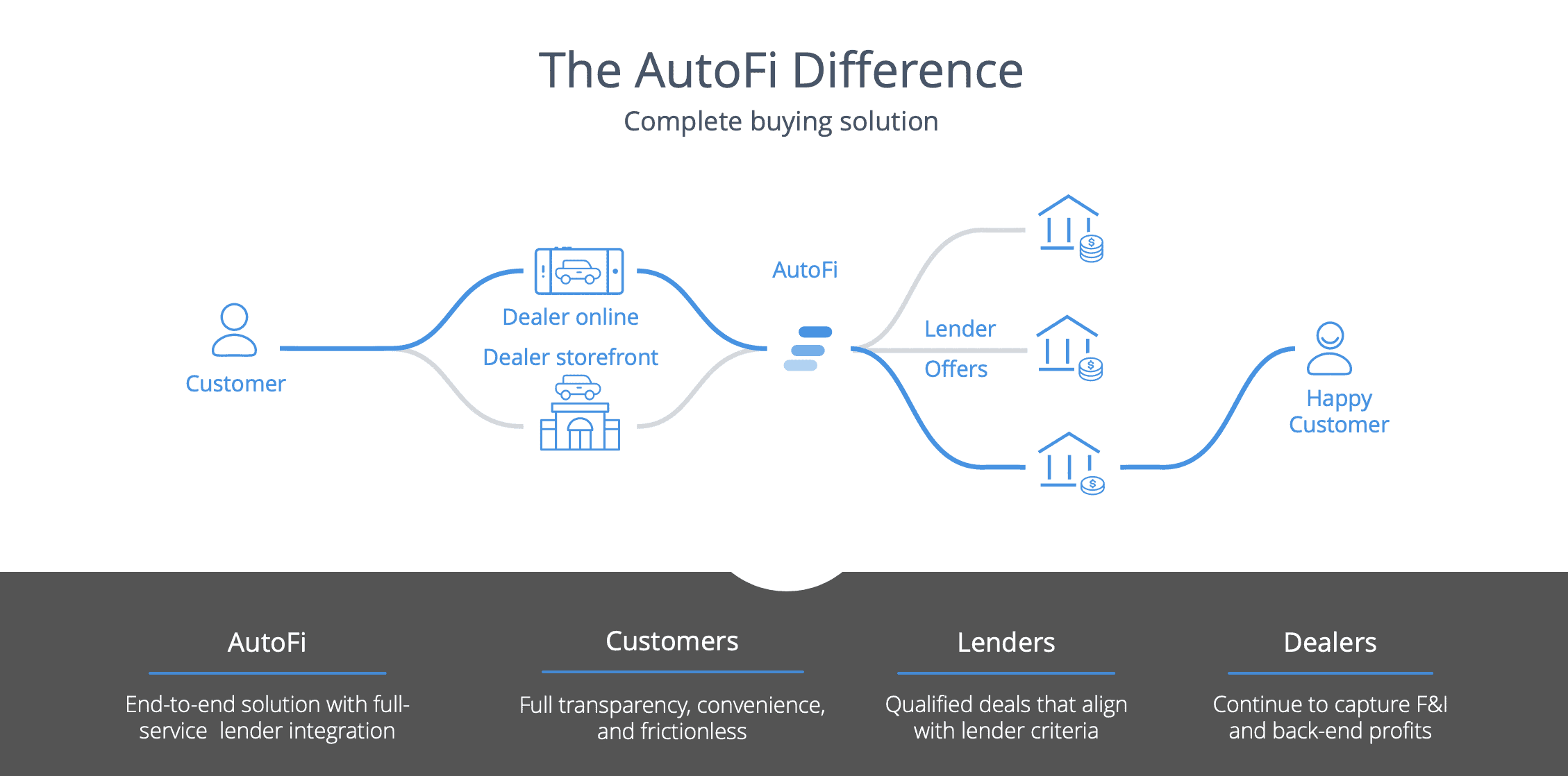 AutoFi_lender_integration