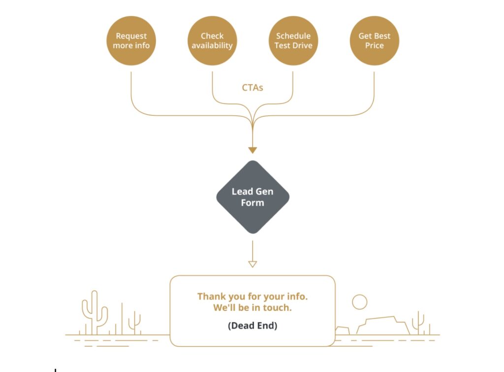 AutoFi Retail Pathways