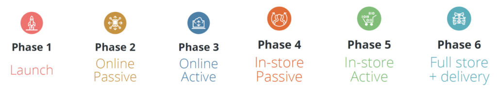 Autofi digital retail phases 1-6