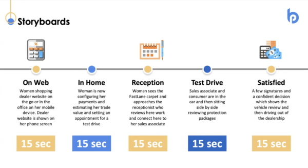 ABC Ford Fastlane example-storyboard & brand promise