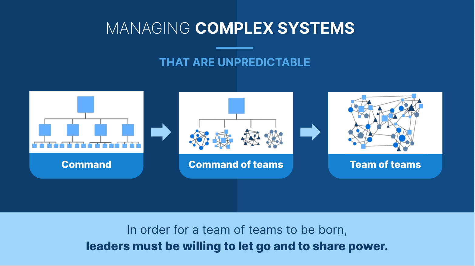 Managing Complex Systems