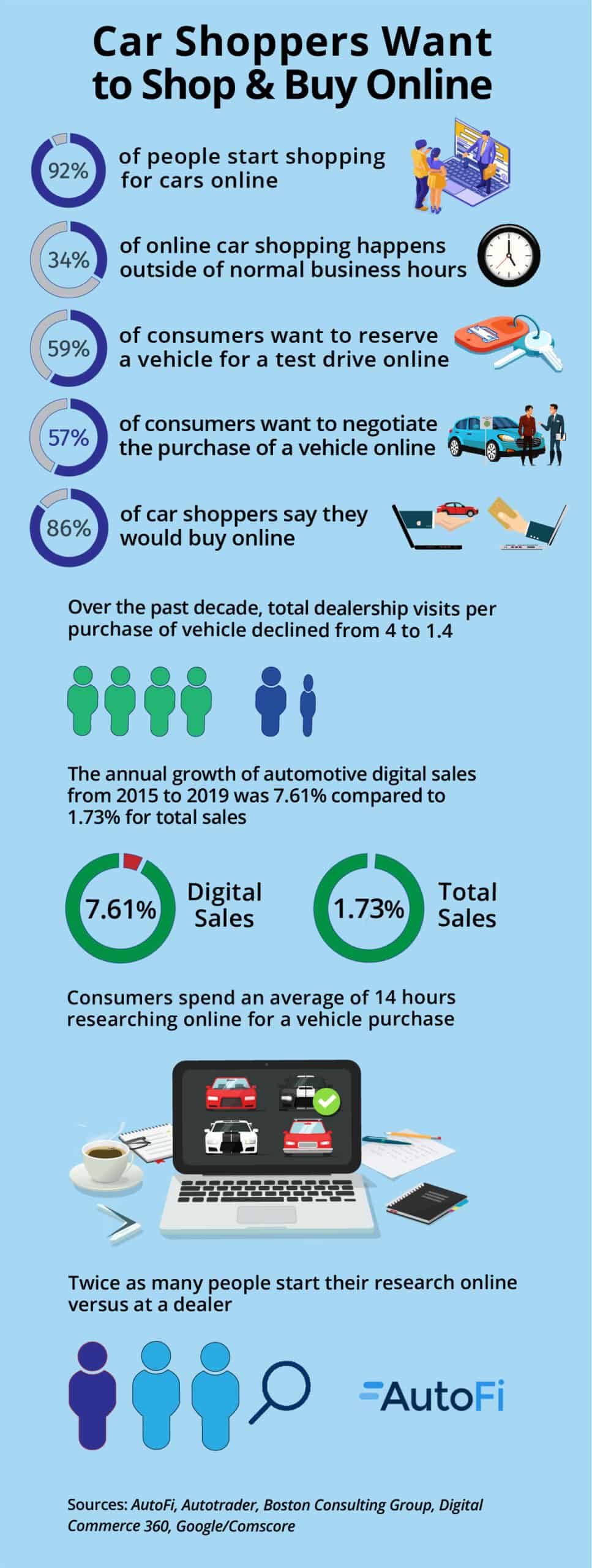 Car shoppers want to shop and buy online
