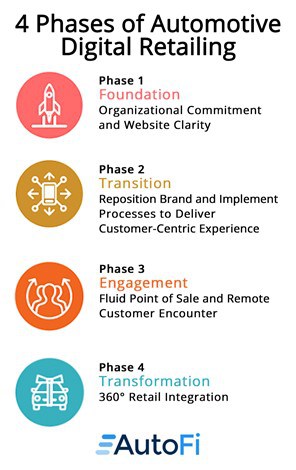 Four Phases of Automotive Digital Retailing