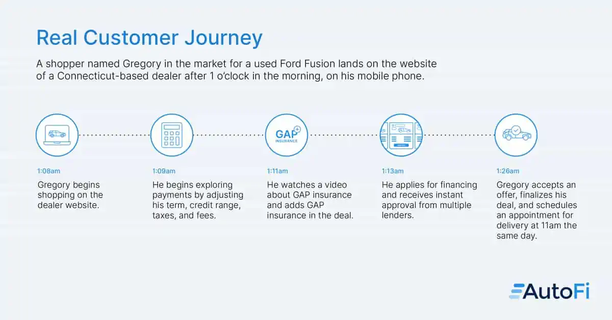 Online car buying timeline