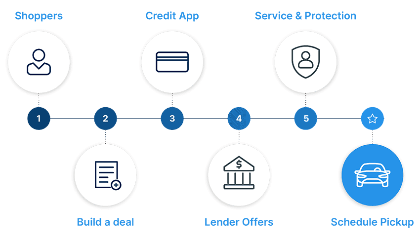 AutoFi Funnel AutoFi Funnel