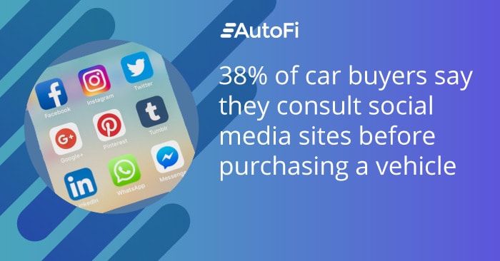 38% of car buyers say they consult social media sites before purchasing a vehicle